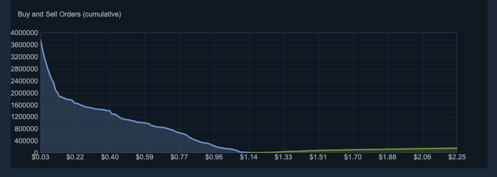 Screenshot of the Steam listing "Buy and Sell Orders" graph